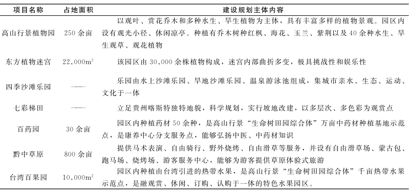 贵州省安顺市田园综合体规划建设存在的问题及建设路径方案 贵州省安顺市田园综合体规划建设存在的问题及建设路径方案
