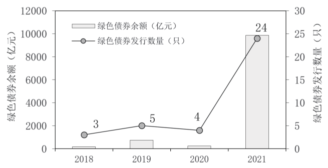 图3 上海历年绿色债券余额 图3 上海历年绿色债券余额