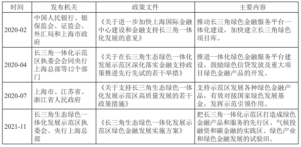 表3 长三角绿色金融领域重要政策文件梳理 表3 长三角绿色金融领域重要政策文件梳理