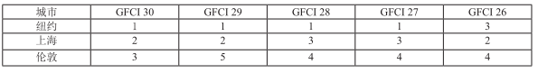 表4 上海在近5期GFCI中金融科技指数排名 表4 上海在近5期GFCI中金融科技指数排名