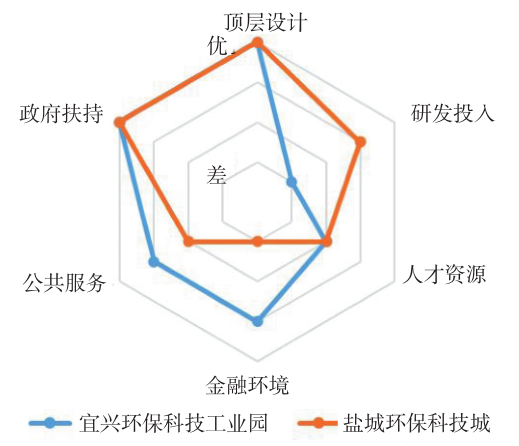 宜兴环保科技工业园、盐城环保科技城创新创业资源环境比较 宜兴环保科技工业园、盐城环保科技城创新创业资源环境比较
