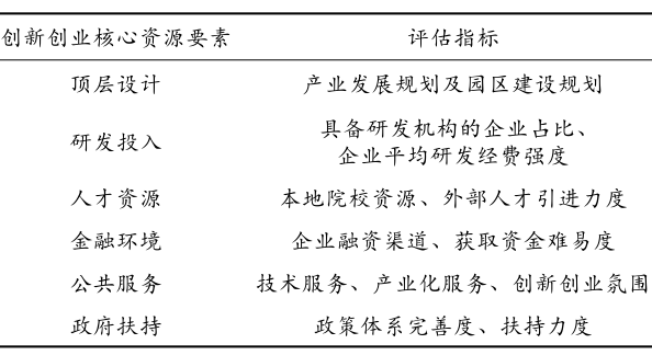 中国典型环保产业园区创新创业资源环境比较分析 中国典型环保产业园区创新创业资源环境比较分析