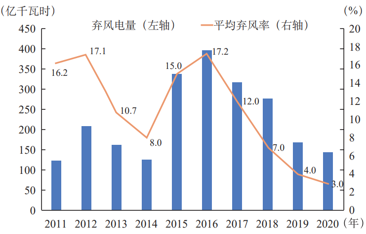低碳能源转型下,我国风电产业发展面临的3大挑战与4大对策 低碳能源转型下,我国风电产业发展面临的3大挑战与4大对策