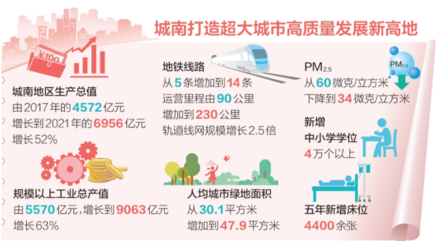 北京城南崛起六大千亿级产业集群 北京城南崛起六大千亿级产业集群