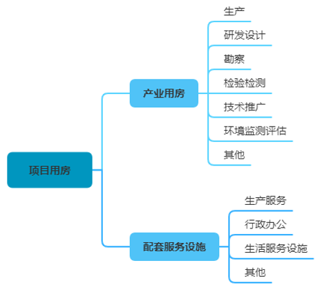 新型产业用地(M0)政策梳理——以中山市为例 新型产业用地(M0)政策梳理——以中山市为例
