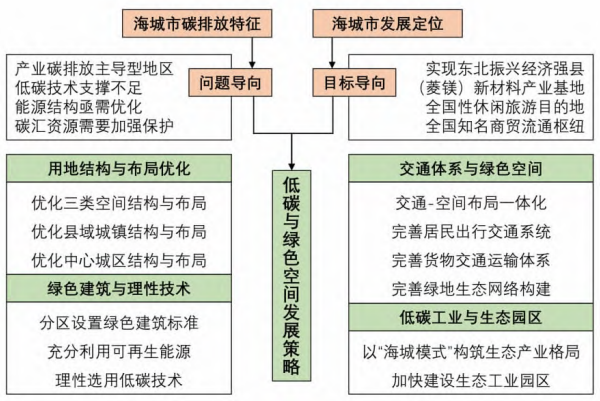 海城市低碳发展路径框架 海城市低碳发展路径框架