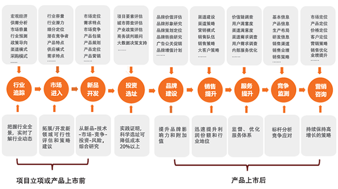 中机院面向500强企业之市场战略咨询
