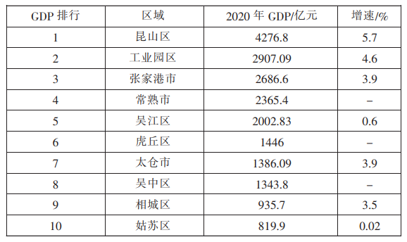 2020 年苏州市各区 GDP 排行榜