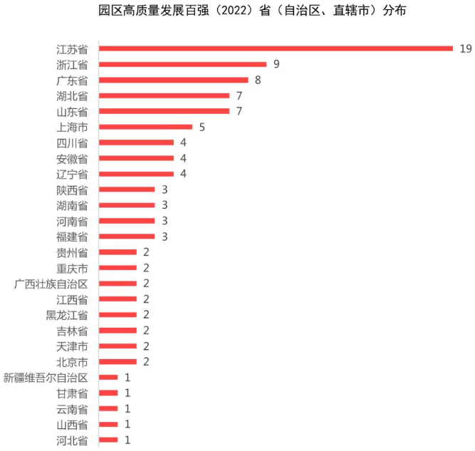 2022园区高质量发展百强(2022)省(自治区、直辖市)分布 2022园区高质量发展百强(2022)省(自治区、直辖市)分布