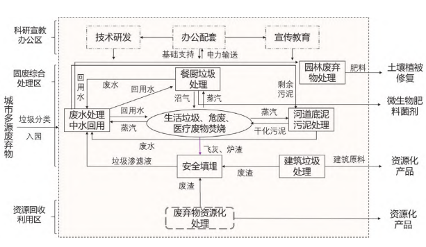 资源循环利用基地物质能源链搭建示意图 资源循环利用基地物质能源链搭建示意图