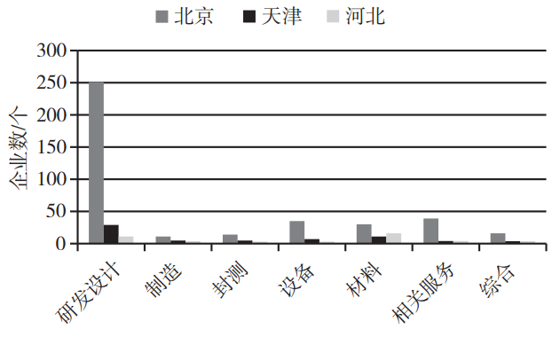 京津冀三地集成电路产业链各环节企业数