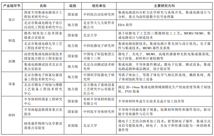 京津冀集成电路产业协同现状  京津冀集成电路产业协同创新资源基础