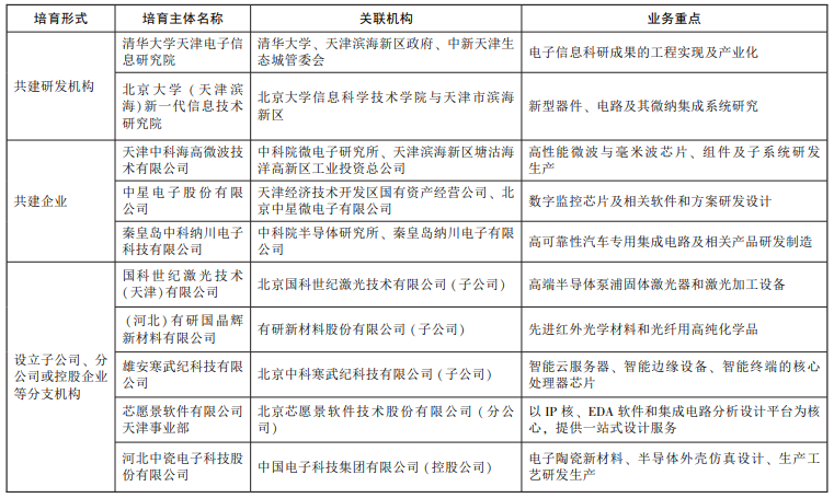 京津冀集成电路产业跨区域创新主体培育及主要形式 京津冀集成电路产业跨区域创新主体培育及主要形式