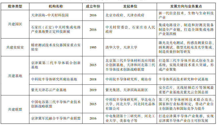 京津冀集成电路产业创新载体共建情况 京津冀集成电路产业创新载体共建情况