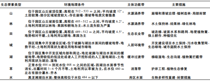 园区功能分区及水土保持措 园区功能分区及水土保持措
