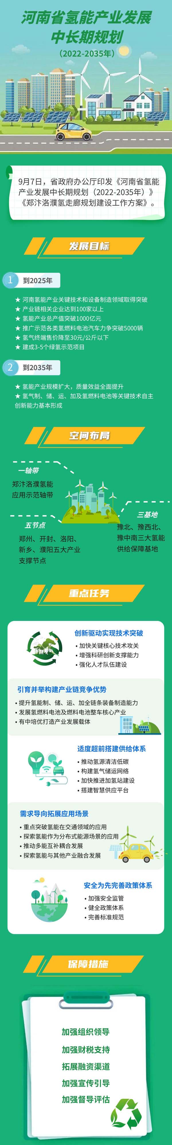 一图读懂丨河南省氢能产业发展中长期规划(2022-2035年) 一图读懂丨河南省氢能产业发展中长期规划(2022-2035年)