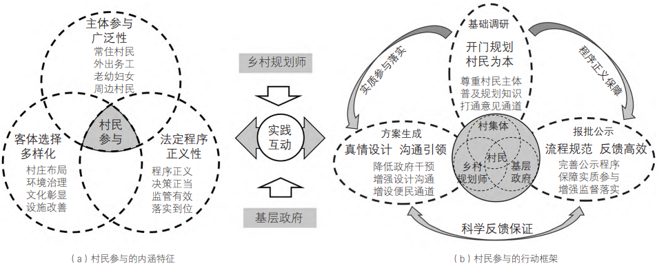 图 1 村民参与实用性村庄规划编制的“三位一体”行动框架 图 1 村民参与实用性村庄规划编制的“三位一体”行动框架