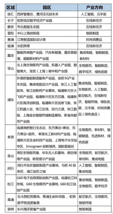 上海的特色产业园实践 上海的特色产业园实践