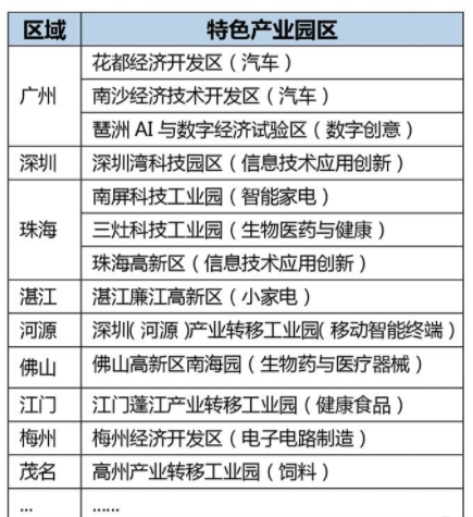 广东特色产业园 广东特色产业园