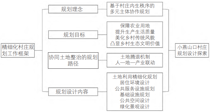 小燕山口村精细化村庄规划工作框架 小燕山口村精细化村庄规划工作框架