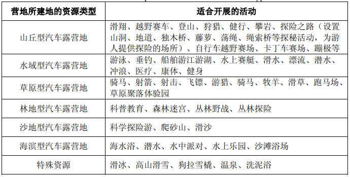 不同资源类型适合开发的活动项目表 不同资源类型适合开发的活动项目表