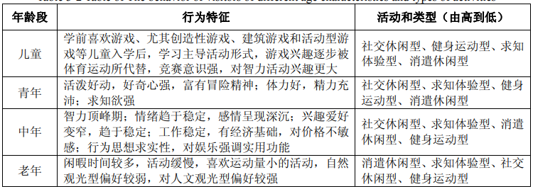 不同年龄段游客的行为特征和活动类型表 不同年龄段游客的行为特征和活动类型表