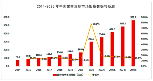 投资露营地前景怎样?露营市场和露营行业政策看过来! 投资露营地前景怎样?露营市场和露营行业政策看过来!