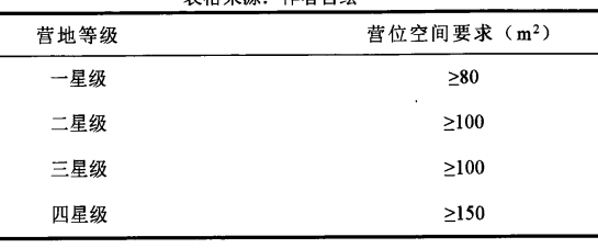 各等级营地的营位空间要求 各等级营地的营位空间要求