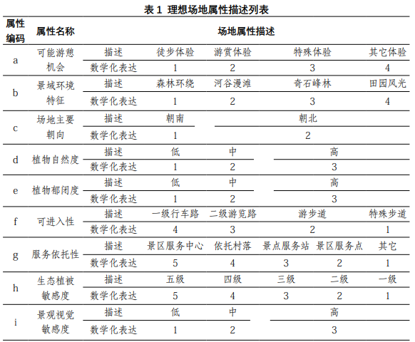 理想场地属性描述列表 理想场地属性描述列表