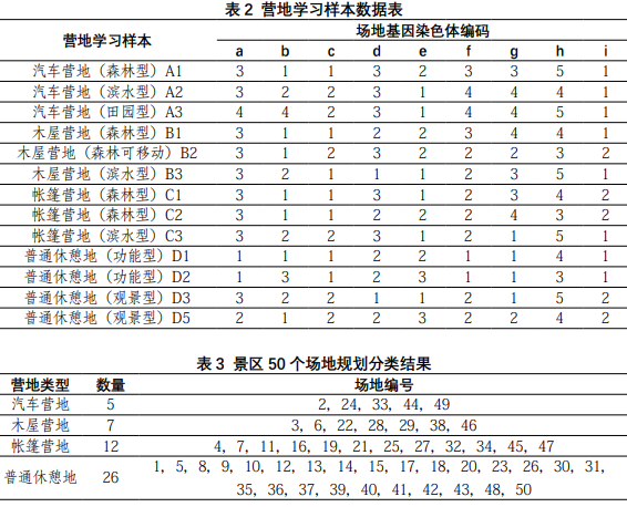 营地学习样本数据表及场地分类 营地学习样本数据表及场地分类