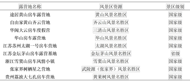 国内部分露营地风景区资源统计表 国内部分露营地风景区资源统计表