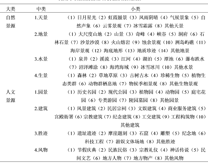 风景资源分类表 风景资源分类表