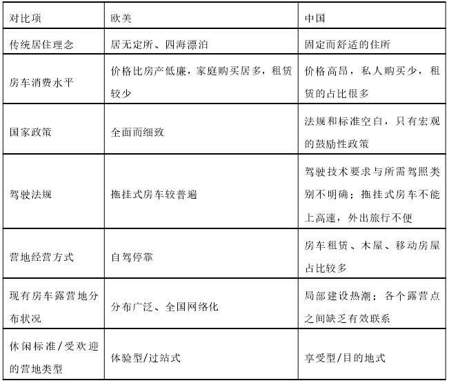 欧美和中国营地对比 欧美和中国营地对比