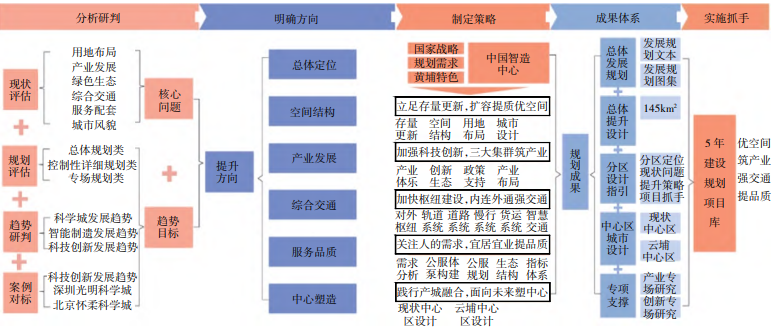 存量产业园区面临问题与升级路径探索(附案例) 存量产业园区面临问题与升级路径探索(附案例)