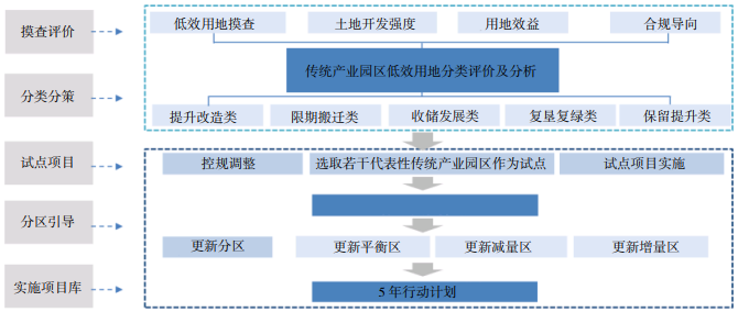 存量产业园区面低效用地摸查与转型路径 存量产业园区面低效用地摸查与转型路径