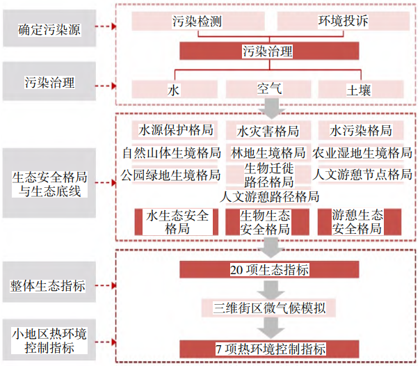 存量产业园区生态安全治理技术路线 存量产业园区生态安全治理技术路线