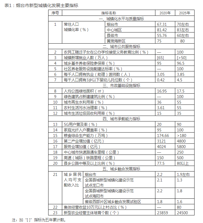 烟台新型城镇化规划发布 构建“一核三带六圈多点”空间布局 烟台新型城镇化规划发布 构建“一核三带六圈多点”空间布局