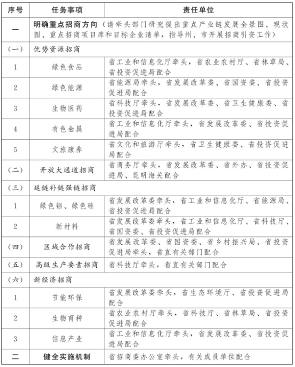 云南省招商引资任务分工表 云南省招商引资任务分工表