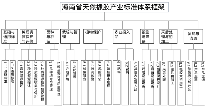 海南省天然橡胶产业标准体系框架 海南省天然橡胶产业标准体系框架
