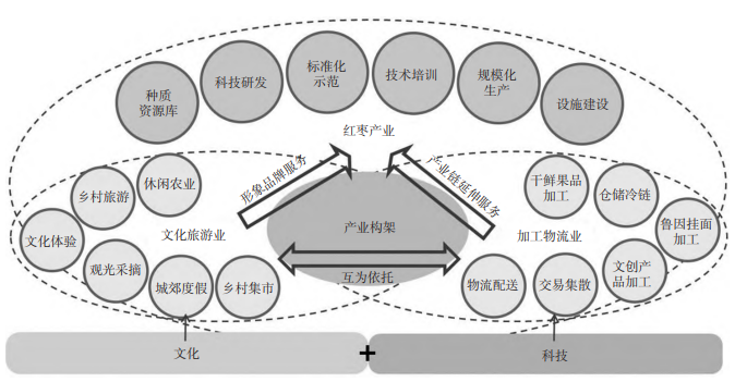 夏县鲁因村红枣产业园区产业定位图 夏县鲁因村红枣产业园区产业定位图