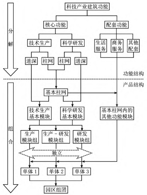 通用型科技产业园的规划与建筑设计思路 通用型科技产业园的规划与建筑设计思路