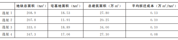 多目标优化算法的项目选址:岳阳市平江县食品产业园区选址研究 多目标优化算法的项目选址:岳阳市平江县食品产业园区选址研究