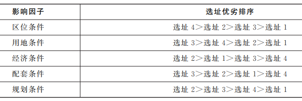 多目标优化算法的项目选址:岳阳市平江县食品产业园区选址研究 多目标优化算法的项目选址:岳阳市平江县食品产业园区选址研究