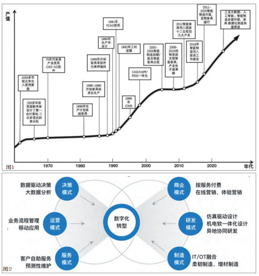 家具产业数字化转型与智能制造 家具产业数字化转型与智能制造