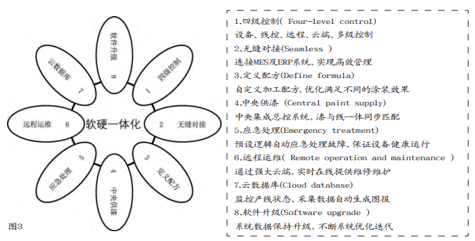家具涂装智能化系统架构 家具涂装智能化系统架构