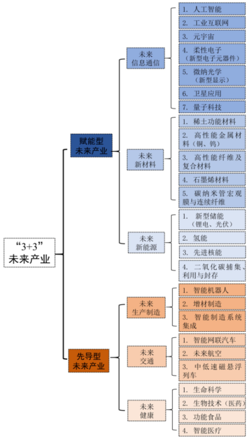 江西省未来产业发展细分领域分布图 江西省未来产业发展细分领域分布图