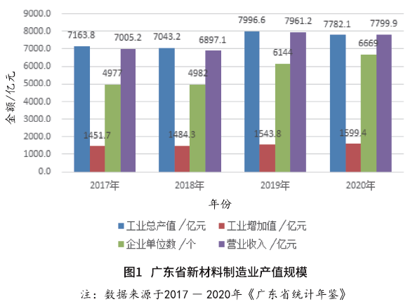 广东省新材料产业技术发展现状及对策研究 广东省新材料产业技术发展现状及对策研究