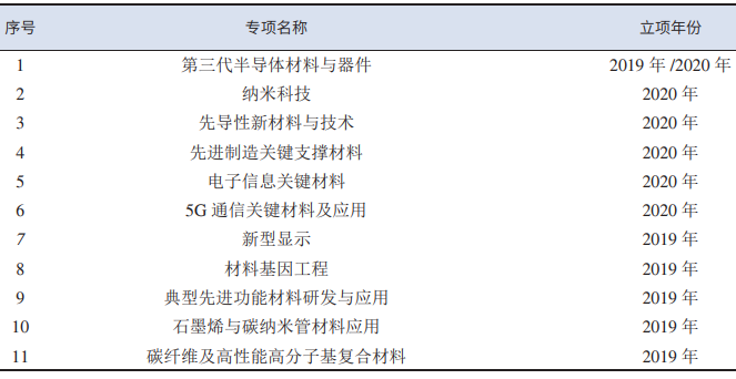 广东省新材料产业技术发展现状及对策研究 广东省新材料产业技术发展现状及对策研究
