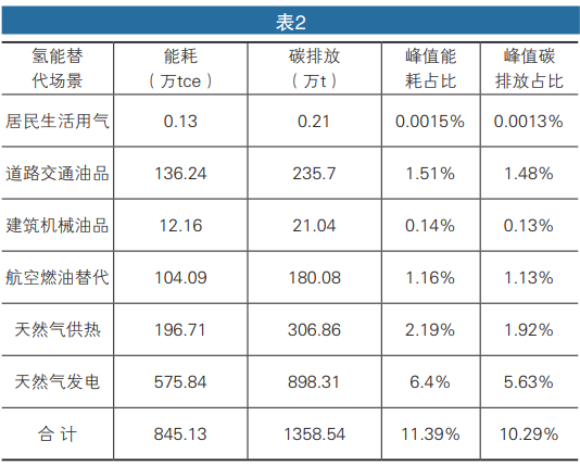 “双碳”目标下的北京市氢能应用场景研究 “双碳”目标下的北京市氢能应用场景研究