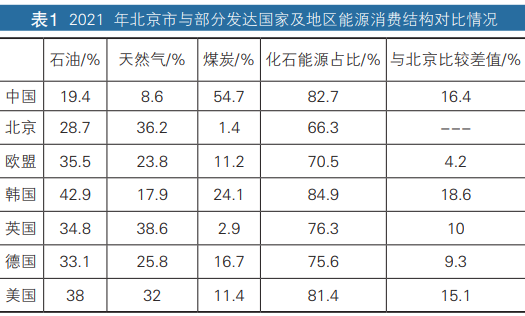“双碳”目标下的北京市氢能应用场景研究 “双碳”目标下的北京市氢能应用场景研究